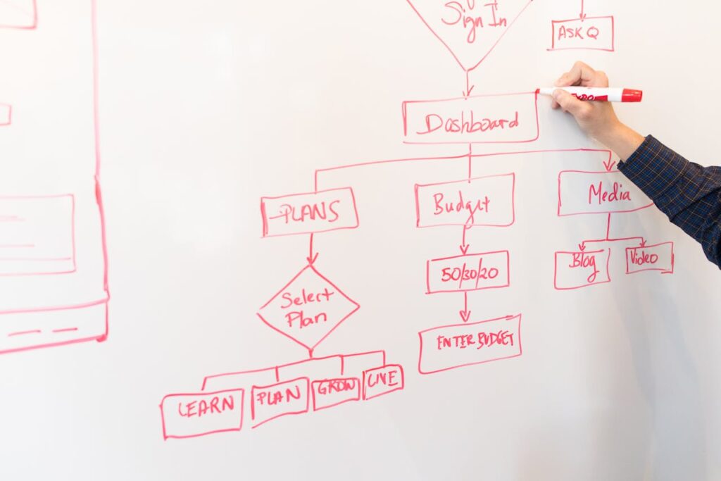 pexels-photo-1181311 A person creates a flowchart diagram with red pen on a whiteboard, detailing plans and budgeting.